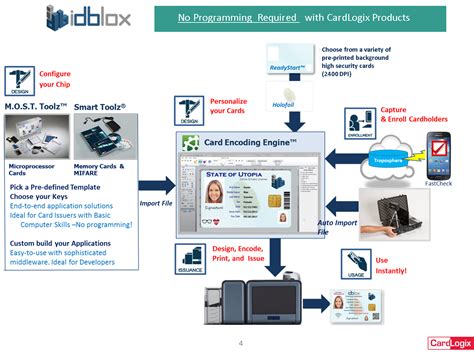 encoding smart card on linux|read certificate from smart card.